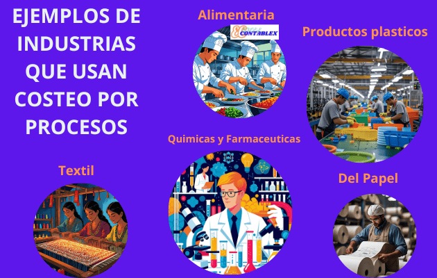 Ejemplos de industrias que usan costeo por procesos - costeo por procesos